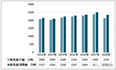 2018年中国包装用纸生产量690万吨 行业整体平稳发展